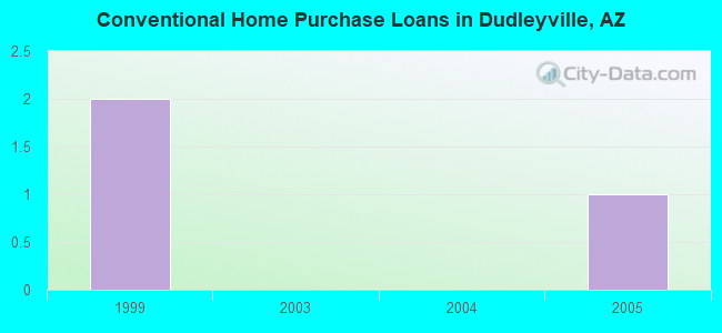 Conventional Home Purchase Loans in Dudleyville, AZ