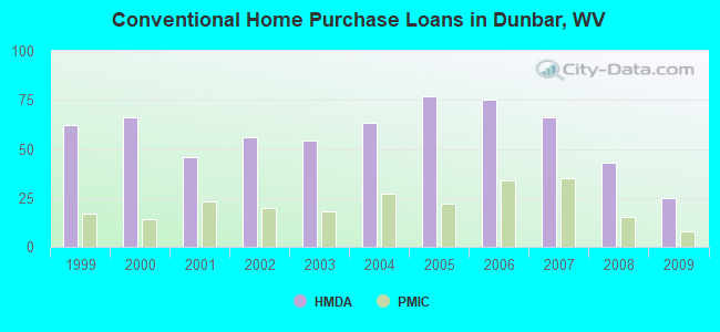 Conventional Home Purchase Loans in Dunbar, WV