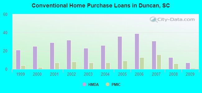 Conventional Home Purchase Loans in Duncan, SC