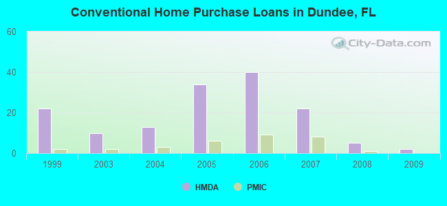 Conventional Home Purchase Loans in Dundee, FL