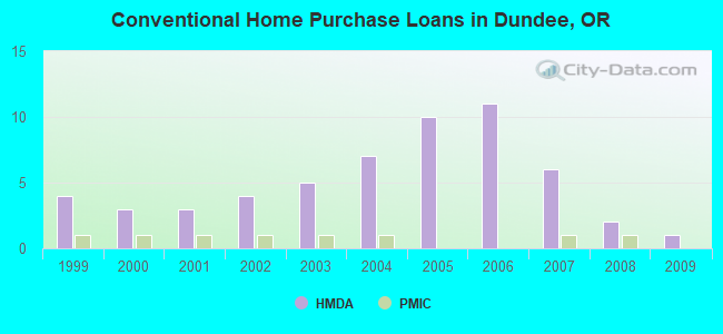 Conventional Home Purchase Loans in Dundee, OR