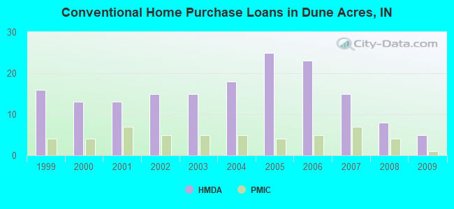 Conventional Home Purchase Loans in Dune Acres, IN