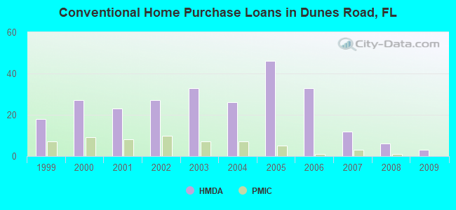 Conventional Home Purchase Loans in Dunes Road, FL