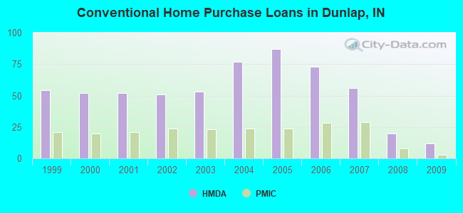Conventional Home Purchase Loans in Dunlap, IN