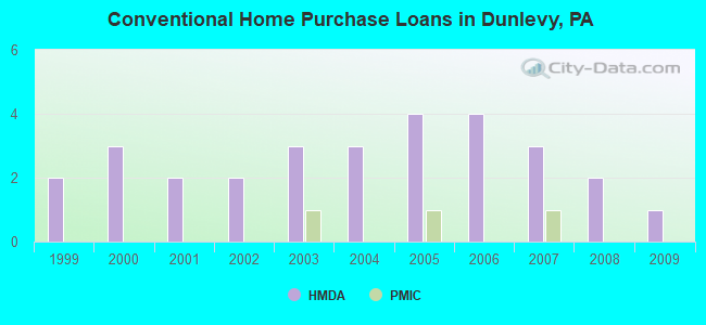 Conventional Home Purchase Loans in Dunlevy, PA