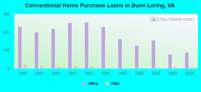 Conventional Home Purchase Loans in Dunn Loring, VA