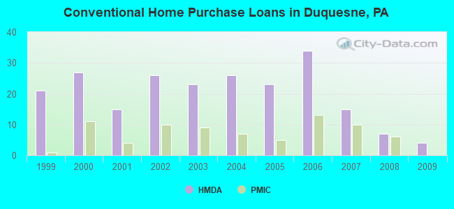 Conventional Home Purchase Loans in Duquesne, PA