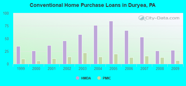 Conventional Home Purchase Loans in Duryea, PA