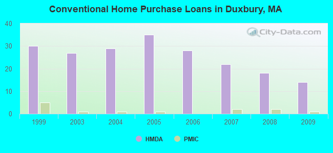 Conventional Home Purchase Loans in Duxbury, MA
