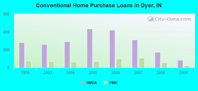 Conventional Home Purchase Loans in Dyer, IN