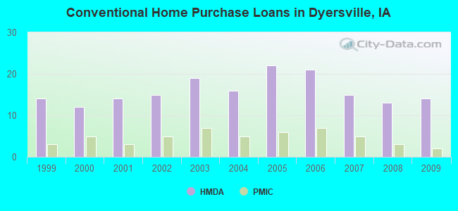 Conventional Home Purchase Loans in Dyersville, IA