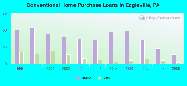 Conventional Home Purchase Loans in Eagleville, PA