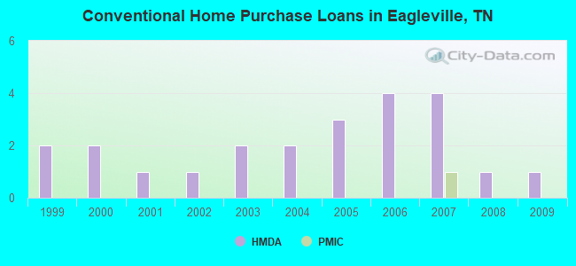 Conventional Home Purchase Loans in Eagleville, TN
