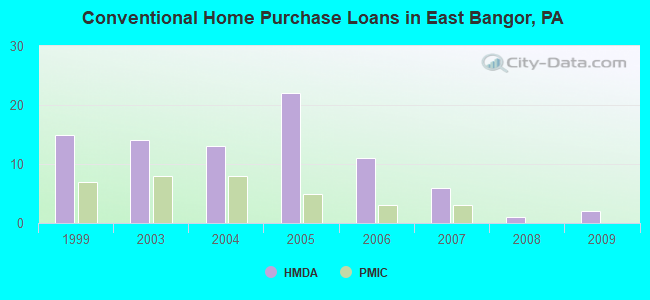Conventional Home Purchase Loans in East Bangor, PA