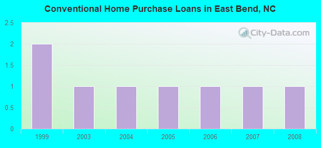 Conventional Home Purchase Loans in East Bend, NC
