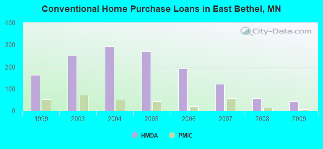 Conventional Home Purchase Loans in East Bethel, MN