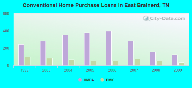 Conventional Home Purchase Loans in East Brainerd, TN