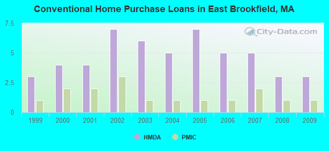 Conventional Home Purchase Loans in East Brookfield, MA