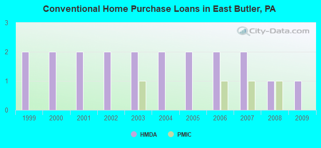 Conventional Home Purchase Loans in East Butler, PA