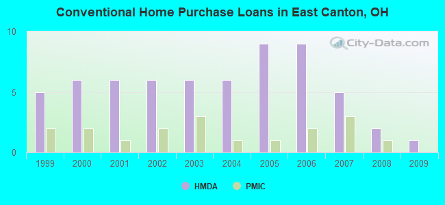 Conventional Home Purchase Loans in East Canton, OH