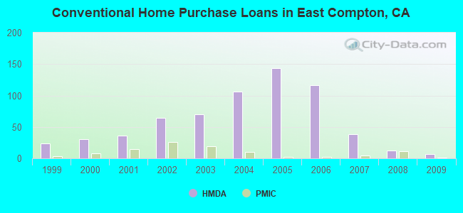 Conventional Home Purchase Loans in East Compton, CA