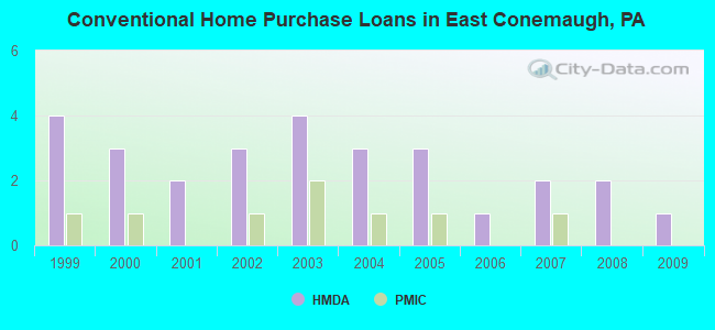 Conventional Home Purchase Loans in East Conemaugh, PA