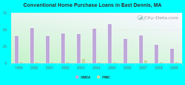 Conventional Home Purchase Loans in East Dennis, MA