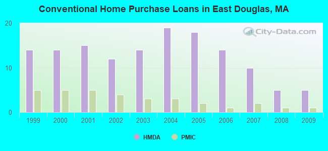 Conventional Home Purchase Loans in East Douglas, MA