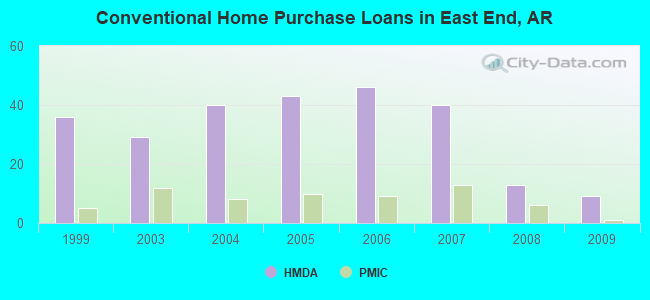 Conventional Home Purchase Loans in East End, AR