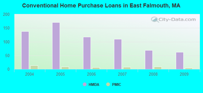 Conventional Home Purchase Loans in East Falmouth, MA