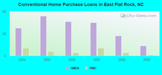 Conventional Home Purchase Loans in East Flat Rock, NC