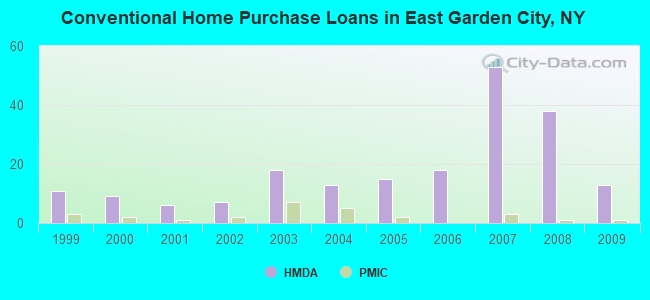 Conventional Home Purchase Loans in East Garden City, NY
