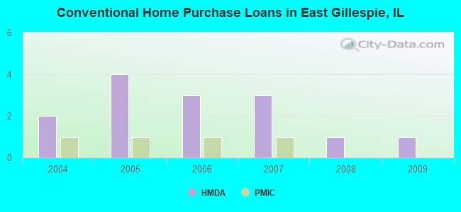 Conventional Home Purchase Loans in East Gillespie, IL