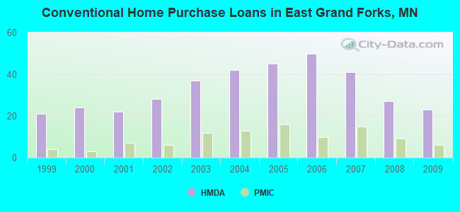 Conventional Home Purchase Loans in East Grand Forks, MN