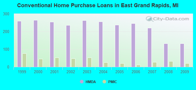 Conventional Home Purchase Loans in East Grand Rapids, MI