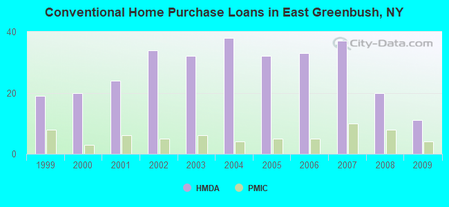 Conventional Home Purchase Loans in East Greenbush, NY