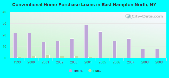 Conventional Home Purchase Loans in East Hampton North, NY