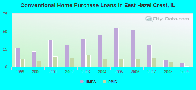 Conventional Home Purchase Loans in East Hazel Crest, IL