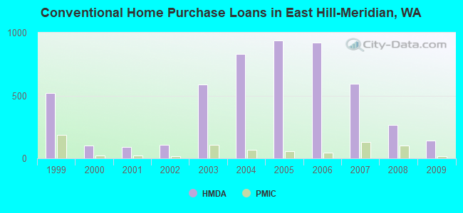 Conventional Home Purchase Loans in East Hill-Meridian, WA