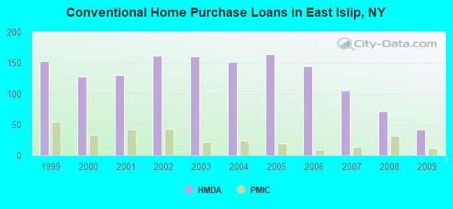 Conventional Home Purchase Loans in East Islip, NY