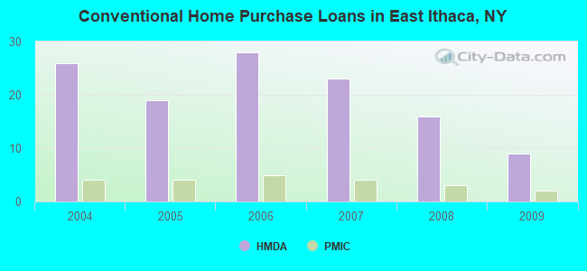 Conventional Home Purchase Loans in East Ithaca, NY