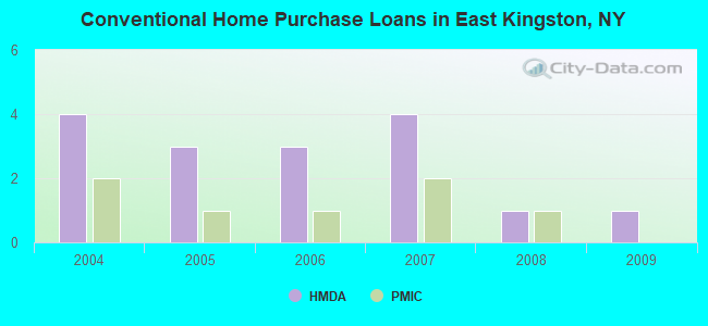 Conventional Home Purchase Loans in East Kingston, NY