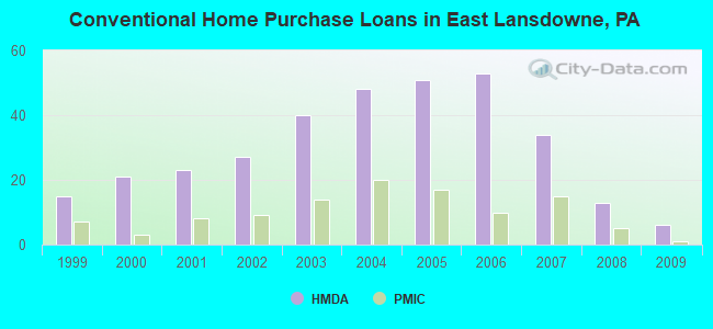 Conventional Home Purchase Loans in East Lansdowne, PA