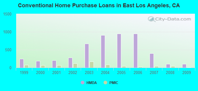 Conventional Home Purchase Loans in East Los Angeles, CA