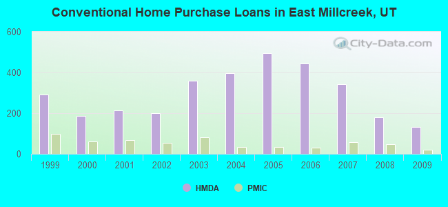 Conventional Home Purchase Loans in East Millcreek, UT