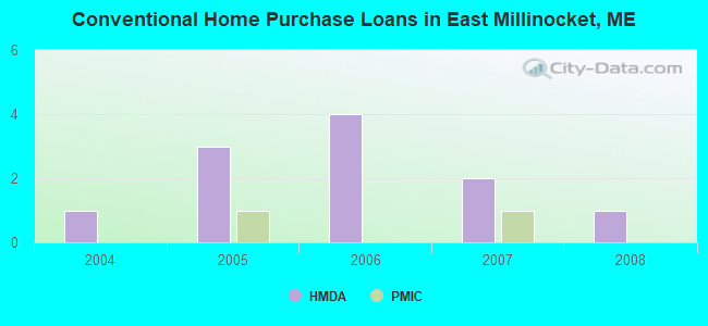 Conventional Home Purchase Loans in East Millinocket, ME