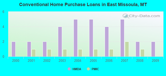 Conventional Home Purchase Loans in East Missoula, MT