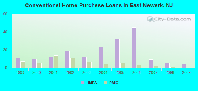 Conventional Home Purchase Loans in East Newark, NJ