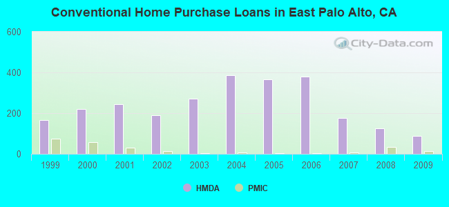 Conventional Home Purchase Loans in East Palo Alto, CA