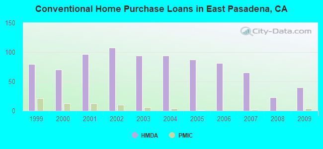 Conventional Home Purchase Loans in East Pasadena, CA